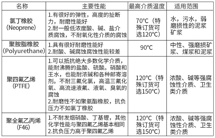 藥水流量計(jì)襯里材料選型表