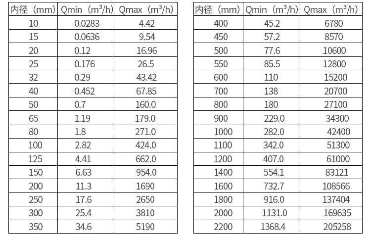 井水流量計(jì)口徑流量范圍表