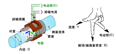 大口徑水流量計(jì)工作原理圖