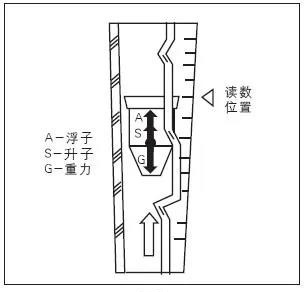 防腐型玻璃轉(zhuǎn)子流量計(jì)工作原理圖