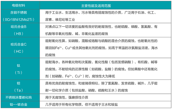 耐酸堿流量計(jì)電*材料對(duì)照表