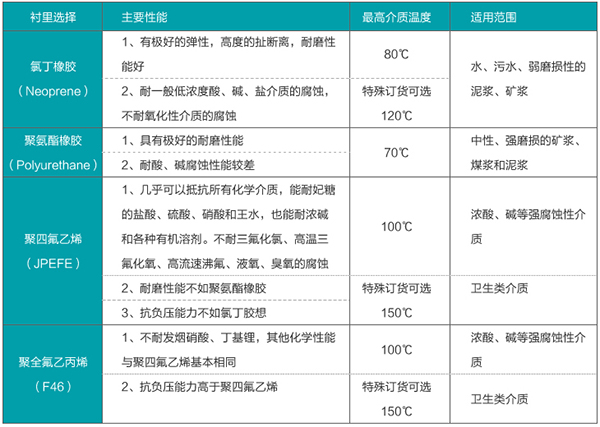 耐酸堿流量計(jì)襯里材料對(duì)照表