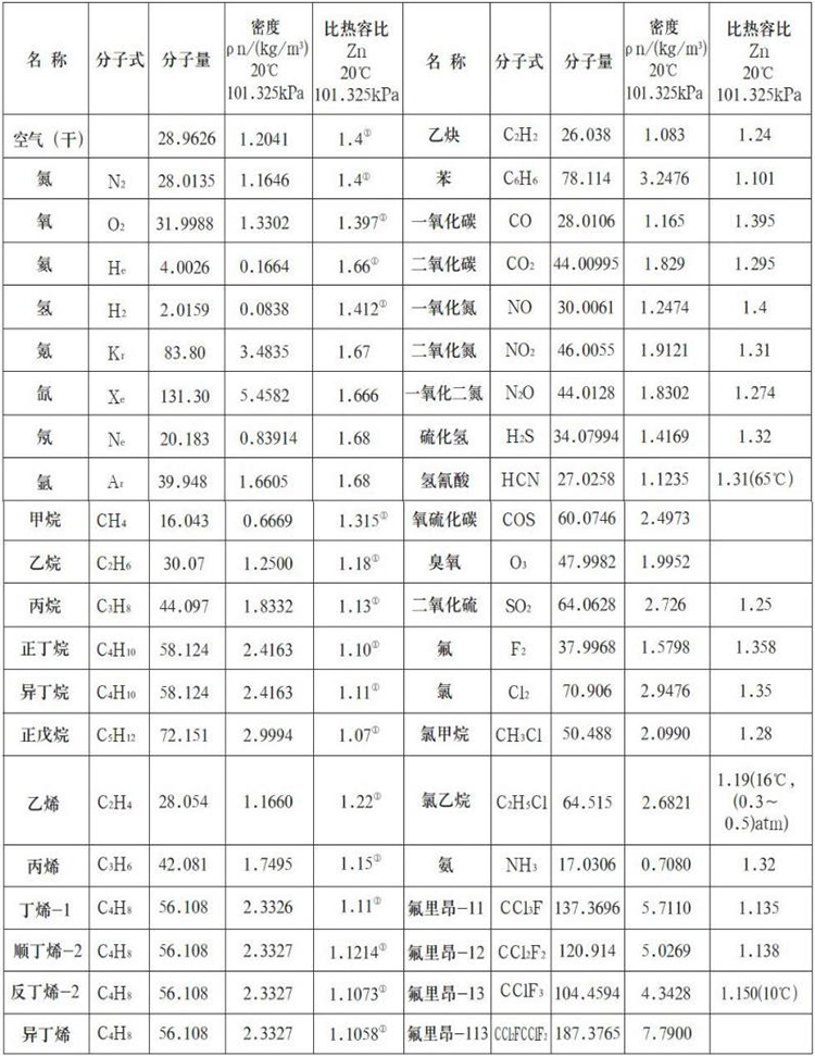 熱式氣體質(zhì)量流量計(jì)測量氣體物理參數(shù)表