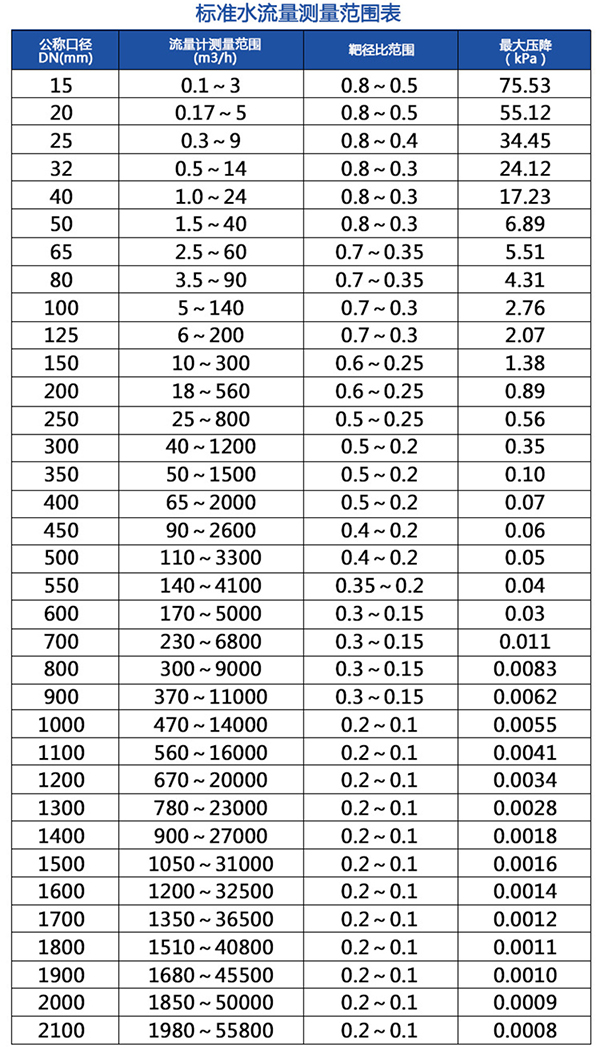 煤氣計(jì)量表流量范圍表