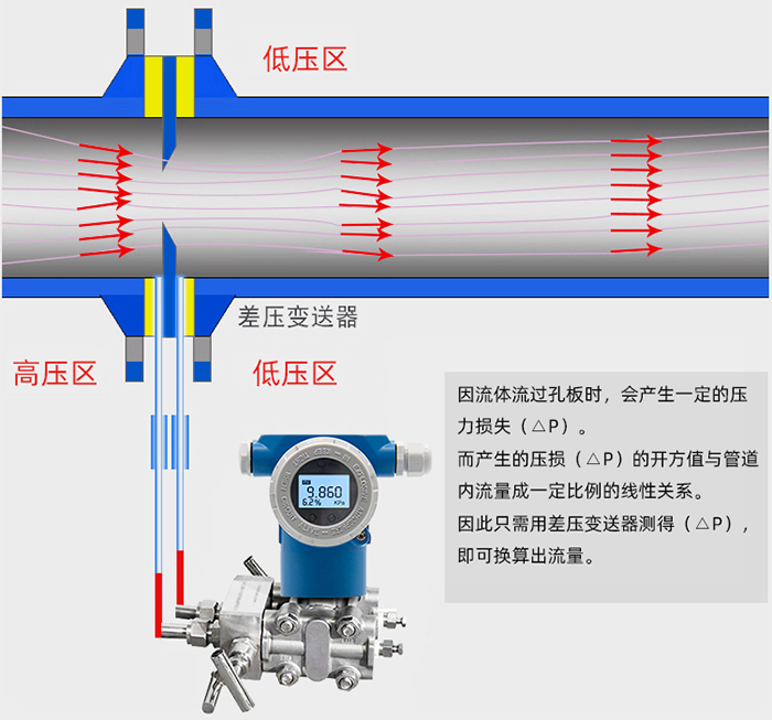 差壓式氣體流量計(jì)工作原理圖