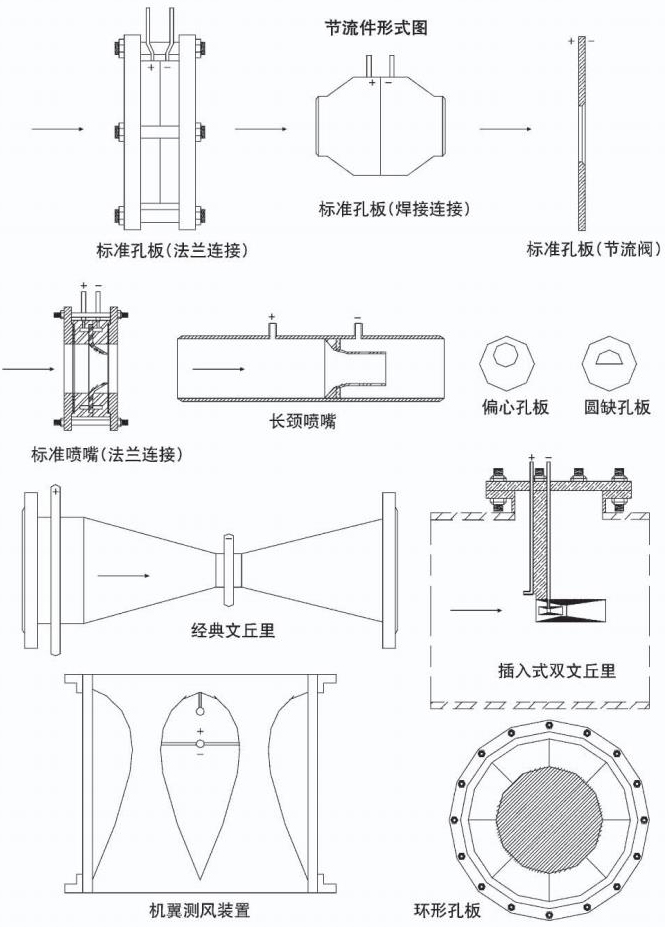 差壓式氣體流量計(jì)節(jié)流件形式圖