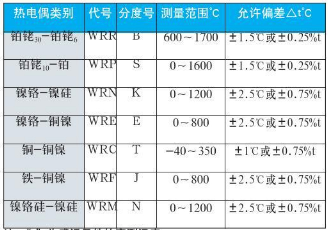 耐高溫?zé)犭娕紲y(cè)量范圍對(duì)照表