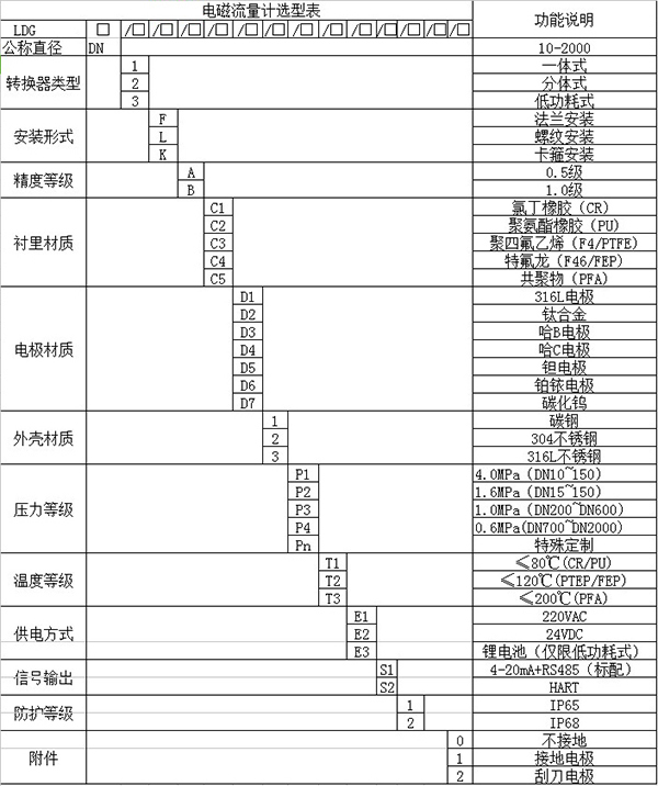 氨水流量計(jì)規(guī)格選型表