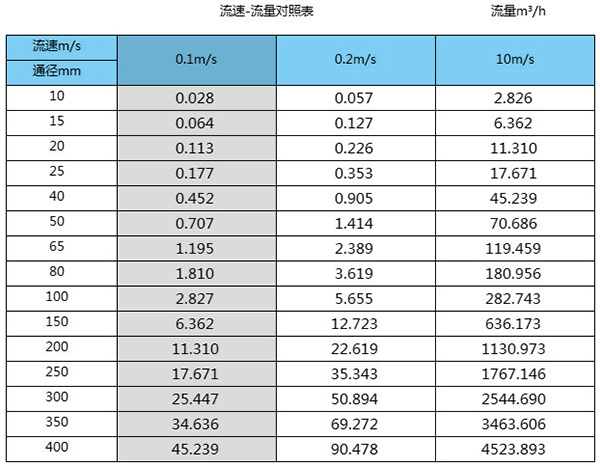 泉水流量計(jì)口徑流量范圍表