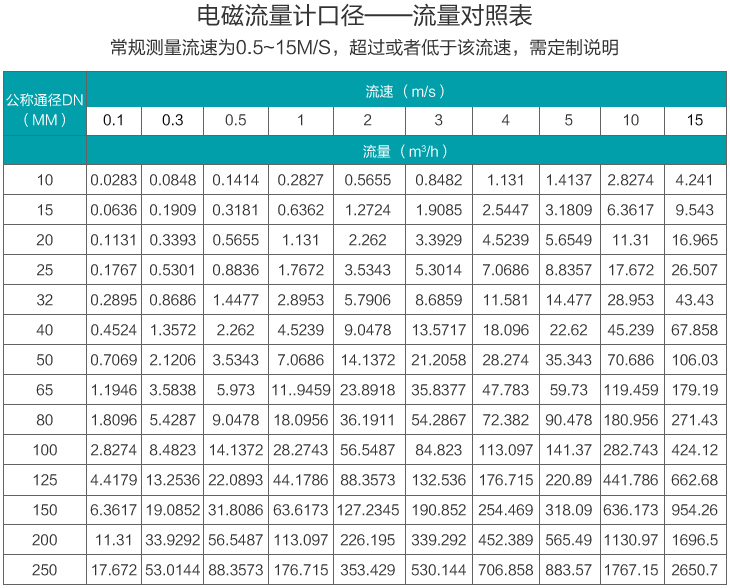 分體式電磁流量計口徑流量范圍表