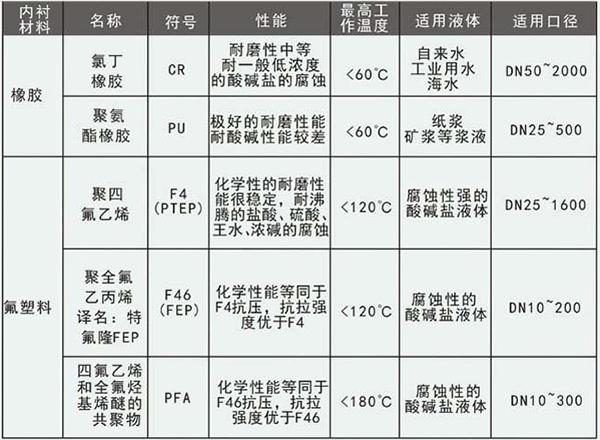 電池供電電磁流量計(jì)襯里材料選型表