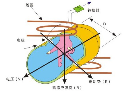 智能型污水流量計工作原理圖