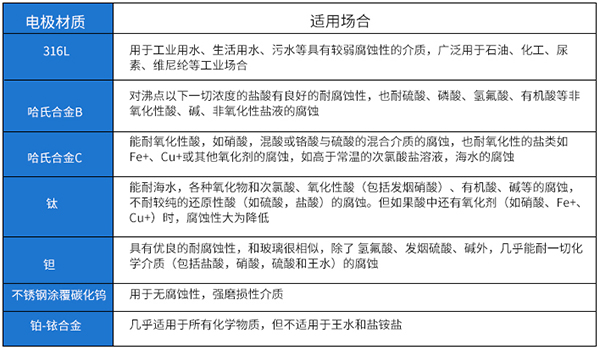 砂漿流量計(jì)電*材料選型表