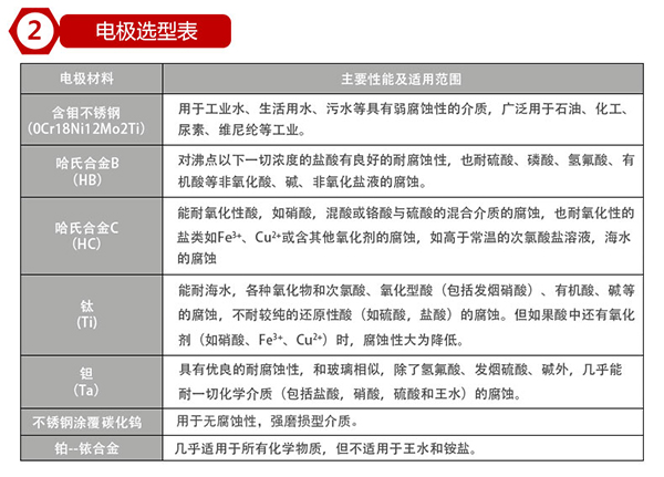 井水流量計(jì)電*材料選型表