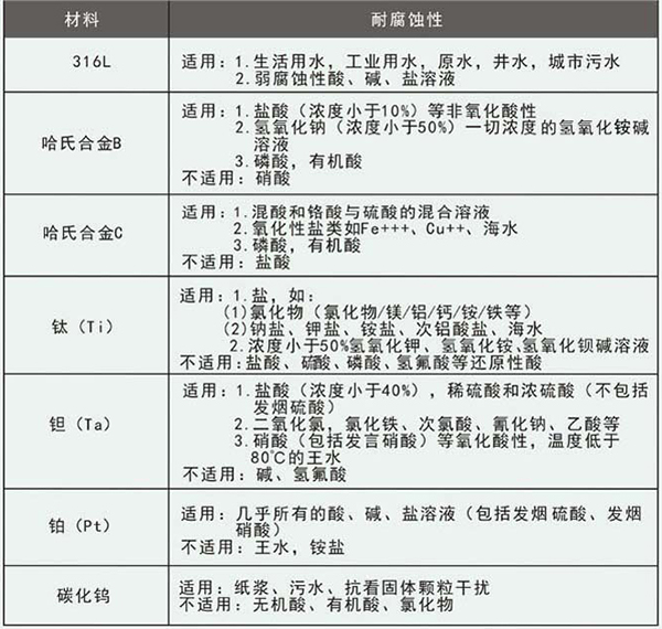 硝酸流量表電*材料選型表