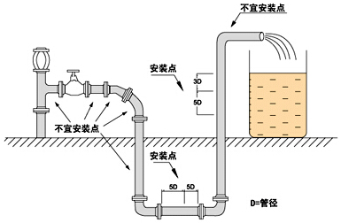 供水流量表井內(nèi)安裝方式圖