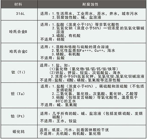 水泥漿計(jì)量表電*材料選型表