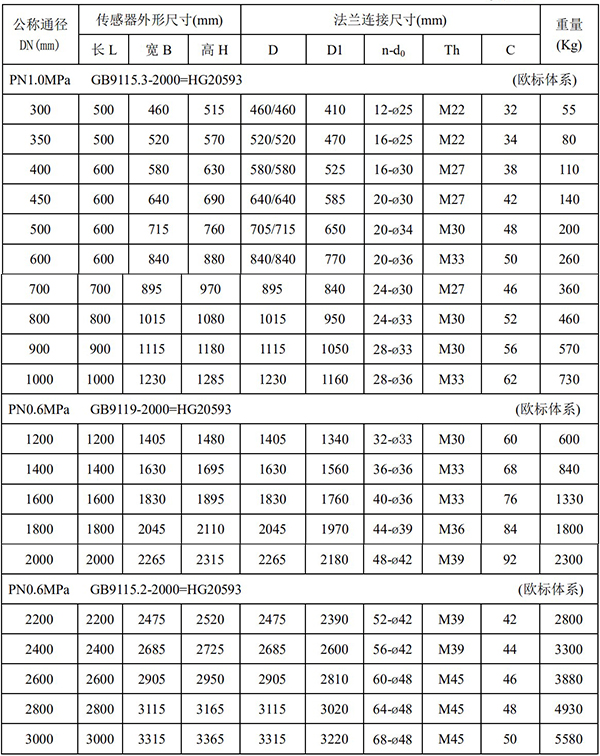 DN200電磁流量計對照表二