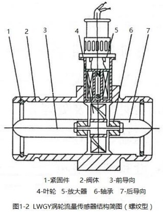 渦輪液體流量計螺紋型結(jié)構(gòu)圖