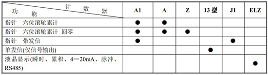 膠水流量計(jì)計(jì)數(shù)器功能及代號對照表