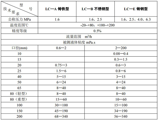 膠水流量計(jì)鑄鐵鑄鋼不銹鋼技術(shù)參數(shù)對照表