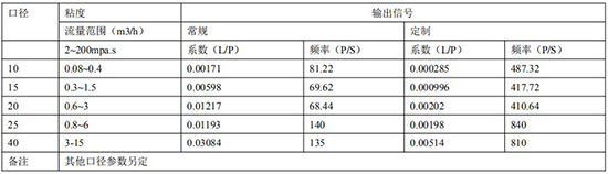 膠水流量計(jì)規(guī)格及發(fā)訊參數(shù)對照表