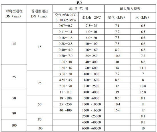 防腐蝕氣體流量計(jì)口徑流量范圍表