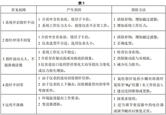 防腐蝕氣體流量計(jì)常見故障對(duì)照表