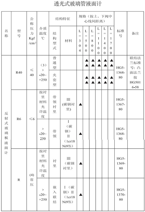 透光式防腐型玻璃轉(zhuǎn)子流量計(jì)技術(shù)參數(shù)對(duì)照表