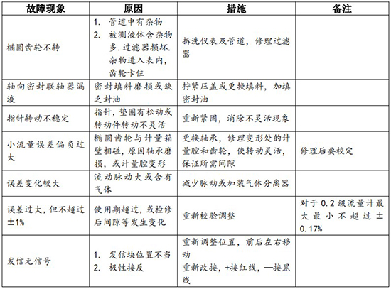 瀝青流量計(jì)常見故障分析表